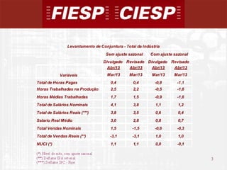 3
3
Divulgado Revisado Divulgado Revisado
Abr/13 Abr/13 Abr/13 Abr/13
Mar/13 Mar/13 Mar/13 Mar/13
Total de Horas Pagas 0,4 0,4 -0,8 -1,1
Horas Trabalhadas na Produção 2,5 2,2 -0,5 -1,6
Horas Médias Trabalhadas 1,7 1,5 -0,9 -1,6
Total de Salários Nominais 4,1 3,8 1,1 1,2
Total de Salários Reais (***) 3,8 3,5 0,6 0,4
Salario Real Médio 3,0 2,8 0,8 0,7
Total Vendas Nominais 1,5 -1,5 -0,6 -0,3
Total de Vendas Reais (**) -3,1 -3,1 1,0 1,0
NUCI (*) 1,1 1,1 0,0 -0,1
Variáveis
Com ajuste sazonalSem ajuste sazonal
Levantamento de Conjuntura - Total da Indústria
 