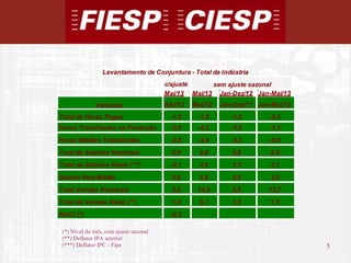 5
5
(*) Nível do mês, com ajuste sazonal
(**) Deflator IPA setorial
(***) Deflator IPC - Fipe
c/ajuste
Mai/13 Mai/13 Jan-Dez/12 Jan-Mai/13
Abr/13 Mai/12 Jan-Dez/11 Jan-Mai/12
Total de Horas Pagas -1,0 -1,8 -1,0 -0,2
Horas Trabalhadas na Produção -3,0 -4,2 -3,5 -1,3
Horas Médias Trabalhadas -2,5 -2,4 -3,3 -0,9
Total de Salários Nominais 0,8 8,9 5,8 8,8
Total de Salários Reais (***) -0,1 3,6 1,2 3,1
Salário Real Médio 0,6 5,6 0,8 3,5
Total Vendas Nominais 3,0 14,0 5,8 13,7
Total de Vendas Reais (**) 1,0 9,1 1,5 7,5
NUCI (*) -0,3
Levantamento de Conjuntura - Total da Indústria
Variáveis
sem ajuste sazonal
 