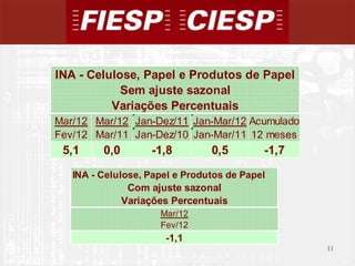 INA - Celulose, Papel e Produtos de Papel
            Sem ajuste sazonal
          Variações Percentuais
Mar/12 Mar/12 Jan-Dez/11 Jan-Mar/12 Acumulado
Fev/12 Mar/11 Jan-Dez/10 Jan-Mar/11 12 meses
 5,1     0,0       -1,8         0,5        -1,7
   INA - Celulose, Papel e Produtos de Papel
               Com ajuste sazonal
              Variações Percentuais
                     Mar/12
                     Fev/12
                      -1,1
                                                  11
                                                       11
 