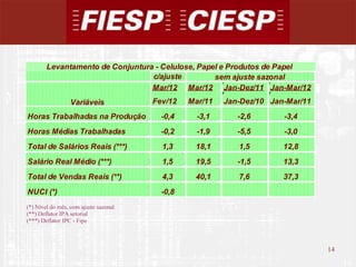 Levantamento de Conjuntura - Celulose, Papel e Produtos de Papel
                                  c/ajuste         sem ajuste sazonal
                                  Mar/12 Mar/12 Jan-Dez/11 Jan-Mar/12
                 Variáveis             Fev/12   Mar/11   Jan-Dez/10 Jan-Mar/11
Horas Trabalhadas na Produção            -0,4     -3,1      -2,6       -3,4
Horas Médias Trabalhadas                 -0,2     -1,9      -5,5       -3,0
Total de Salários Reais (***)            1,3     18,1       1,5        12,8
Salário Real Médio (***)                 1,5     19,5       -1,5       13,3
Total de Vendas Reais (**)               4,3     40,1       7,6        37,3
NUCI (*)                                 -0,8
(*) Nível do mês, com ajuste sazonal
(**) Deflator IPA setorial
(***) Deflator IPC - Fipe



                                                                                 14
                                                                                      14
 