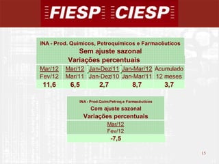 INA - Prod. Químicos, Petroquímicos e Farmacêuticos
             Sem ajuste sazonal
          Variações percentuais
Mar/12   Mar/12 Jan-Dez/11 Jan-Mar/12 Acumulado
Fev/12   Mar/11 Jan-Dez/10 Jan-Mar/11 12 meses
11,6      6,5           2,7              8,7           3,7

              INA - Prod.Quím.Petroq.e Farmacêuticos
                   Com ajuste sazonal
                Variações percentuais
                            Mar/12
                            Fev/12
                              -7,5

                                                             15
                                                                  15
 