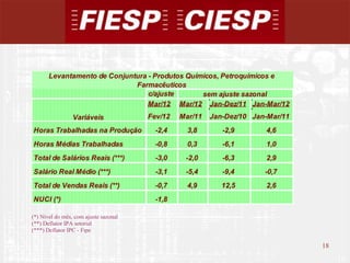 Levantamento de Conjuntura - Produtos Químicos, Petroquímicos e
                              Farmacêuticos
                                  c/ajuste       sem ajuste sazonal
                                  Mar/12 Mar/12 Jan-Dez/11 Jan-Mar/12
                 Variáveis             Fev/12   Mar/11   Jan-Dez/10 Jan-Mar/11
Horas Trabalhadas na Produção            -2,4     3,8       -2,9       4,6
Horas Médias Trabalhadas                 -0,8     0,3       -6,1       1,0
Total de Salários Reais (***)            -3,0    -2,0       -6,3       2,9
Salário Real Médio (***)                 -3,1    -5,4       -9,4       -0,7
Total de Vendas Reais (**)               -0,7     4,9       12,5       2,6
NUCI (*)                                 -1,8

(*) Nível do mês, com ajuste sazonal
(**) Deflator IPA setorial
(***) Deflator IPC - Fipe

                                                                                 18
                                                                                      18
 
