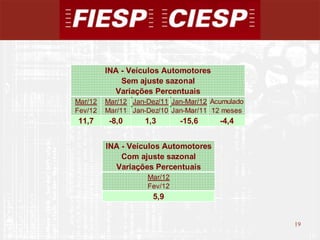 INA - Veículos Automotores
             Sem ajuste sazonal
           Variações Percentuais
Mar/12   Mar/12 Jan-Dez/11 Jan-Mar/12 Acumulado
Fev/12   Mar/11 Jan-Dez/10 Jan-Mar/11 12 meses
11,7      -8,0     1,3       -15,6      -4,4


         INA - Veículos Automotores
             Com ajuste sazonal
           Variações Percentuais
                    Mar/12
                    Fev/12
                      5,9


                                                  19
                                                       19
 