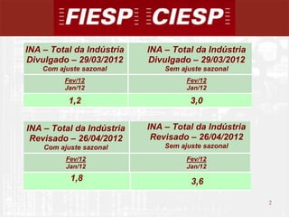 INA – Total da Indústria   INA – Total da Indústria
Divulgado – 29/03/2012     Divulgado – 29/03/2012
    Com ajuste sazonal         Sem ajuste sazonal
          Fev/12                     Fev/12
          Jan/12                     Jan/12

           1,2                        3,0


INA – Total da Indústria   INA – Total da Indústria
 Revisado – 26/04/2012      Revisado – 26/04/2012
    Com ajuste sazonal         Sem ajuste sazonal
          Fev/12                     Fev/12
          Jan/12                     Jan/12
           1,8                        3,6

                                                      2
                                                          2
 