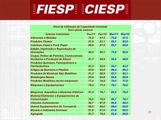 Nível de Utilização da Capacidade Instalada
                              Sem ajuste sazonal
            Setores Industriais             Fev/11   Fev/12    Mar/11   Mar/12
Alimentos e Bebidas                          75,0     67,5      75,9     67,5
Produtos Têxteis                             81,9     81,1      82,1     82,0
Celulose, Papel e Prod. Papel                88,9     87,9      89,7     88,8
Edição, Impressão e Reprodução de
Gravações                                    80,9     80,1      75,0     80,8
Coque, Refino de Petróleo, Combustíveis
Nucleares e Produção de Álcool               81,7     98,4      95,4     98,6
Produtos Químicos, Petroquímicos e
Farmacêuticos                                83,3     83,9      84,7     83,2
Artigos de Borracha e Plástico               85,8     84,9      86,4     86,2
Produtos de Mineirais Não Metálicos          81,2     80,8      82,1     83,1
Metalúrgica Básica                           85,8     84,8      86,6     88,4
Produtos Metálicos (exclui máquinas)         77,4     74,8      78,5     77,0
Máquinas e Equipamentos                      78,4     77,4      78,1     78,0

Máquinas, Aparelhos e Materiais Elétricos    81,5     76,7      84,3     76,4
Material Eletrônico e Equipamentos de
Comunicação                                  79,6     79,0      80,7     79,1
Veículos Automotores                         90,7     87,9      90,8     89,3
Outros Equipamentos de Transporte            88,0     89,0      88,8     89,9
Móveis e Indústrias Diversas                 81,6     81,5      81,9     85,5
                                                                                 23
Agregado                                     81,7     79,8      82,4     80,8
                                                                                      23
 