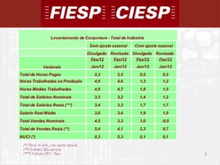 Levantamento de Conjuntura - Total da Indústria
                                    Sem ajuste sazonal     Com ajuste sazonal
                                   Divulgado Revisado Divulgado Revisado
                                     Fev/12   Fev/12    Fev/12   Fev/12
            Variáveis                Jan/12     Jan/12      Jan/12    Jan/12
Total de Horas Pagas                   2,3        2,3        0,5        0,5
Horas Trabalhadas na Produção          4,9        4,6        1,3        1,2
Horas Médias Trabalhadas               4,9        4,7        1,8        1,5
Total de Salários Nominais             3,3        3,2        1,4        1,2
Total de Salários Reais (***)          3,4        3,3        1,7        1,7
Salario Real Médio                     3,6        3,4        1,9        1,9
Total Vendas Nominais                  4,5        3,3        1,0       -0,5
Total de Vendas Reais (**)             5,4        4,1        2,3        0,7
NUCI (*)                               0,3        0,3        0,1        0,1



                                                                                3
                                                                                    3
 