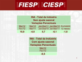 INA - Total da Indústria
            Sem ajuste sazonal
           Variações Percentuais
Mar/12   Mar/12   Jan-Dez/11 Jan-Mar/12 Acumulado
Fev/12   Mar/11   Jan-Dez/10 Jan-Mar/11 12 meses
10,0      -4,0       0,7       -6,1       -1,8


         INA - Total da Indústria
           Com ajuste sazonal
          Variações Percentuais
                   Mar/12
                   Fev/12
                    -0,5
                                                    4
                                                        4
 