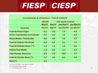 Levantamento de Conjuntura - Total da Indústria
                                       c/ajuste     sem ajuste sazonal
                                       Mar/12 Mar/12 Jan-Dez/11 Jan-Mar/12
                Variáveis              Fev/12   Mar/11   Jan-Dez/10 Jan-Mar/11
Total de Horas Pagas                     0,3     -0,6       1,8        -0,5
Horas Trabalhadas na Produção            0,0     -0,4       1,5        -2,0
Horas Médias Trabalhadas                -0,4     -0,9       -1,6       -2,2
Total de Salários Nominais              -0,4      5,8       8,3        7,5
Total de Salários Reais (***)           -1,2      1,3       1,9        2,6
Salário Real Médio                      -1,4      0,8       -1,3       2,4
Total Vendas Nominais                   -0,9      2,8       10,6       3,7
Total de Vendas Reais (**)              -1,7      2,5       6,2        2,6
NUCI (*)                                -0,7
(*) Nível do mês, com ajuste sazonal
(**) Deflator IPA setorial
(***) Deflator IPC - Fipe                                                        5
                                                                                     5
 