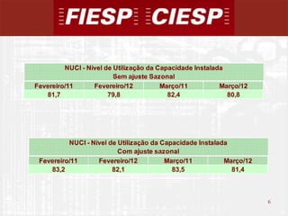 NUCI - Nível de Utilização da Capacidade Instalada
                         Sem ajuste Sazonal
Fevereiro/11      Fevereiro/12          Março/11          Março/12
   81,7                79,8               82,4              80,8




          NUCI - Nível de Utilização da Capacidade Instalada
                          Com ajuste sazonal
 Fevereiro/11      Fevereiro/12          Março/11          Março/12
    83,2                82,1               83,5              81,4



                                                                      6
                                                                          6
 