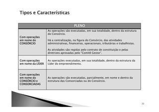 PLENO
                   As operações são executadas, em sua totalidade, dentro da estrutura
                   do Consórcio.
Com operações
em nome do         Há a centralização, na figura do Consórcio, das atividades
CONSÓRCIO          administrativas, financeiras, operacionais, tributárias e trabalhistas.

                   As atividades são regidas pelo contrato de constituição e pelas
                   diretrizes aprovadas pelo “Comitê Gestor”.

Com operações      As operações executadas, em sua totalidade, dentro da estrutura da
em nome da LÍDER   Líder do empreendimento.



Com operações
em nome do         As operações são executadas, parcialmente, em nome e dentro da
CONSÓRCIO e        estrutura das Consorciadas ou do Consórcio.
CONSORCIADAS




                                                                                             22
 