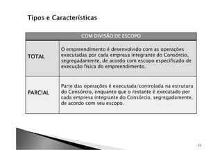 COM DIVISÃO DE ESCOPO

          O empreendimento é desenvolvido com as operações
TOTAL     executadas por cada empresa integrante do Consórcio,
          segregadamente, de acordo com escopo especificado de
          execução física do empreendimento.



          Parte das operações é executada/controlada na estrutura
PARCIAL   do Consórcio, enquanto que o restante é executado por
          cada empresa integrante do Consórcio, segregadamente,
          de acordo com seu escopo.




                                                                    23
 