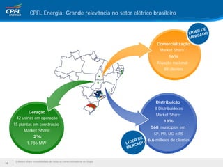CPFL Energia: Grande relevância no setor elétrico brasileiro

                                                                                                                     DE
                                                                                                               LÍDER DO
                                                                                                                   CA
                                                                                                               M ER
                                                                                           Comercialização
                                                                                             Market Share1:
                                                                                                 16%
                                                                                           Atuação nacional:
                                                                                               88 clientes




                                                                                          Distribuição
                                                                                          8 Distribuidoras
             Geração
                                                                                          Market Share:
      42 usinas em operação
                                                                                               13%
     15 plantas em construção
                                                                                        568 municípios em
             Market Share:
                                                                                         SP, PR, MG e RS
                 2%
                                                                                 DE 6,6 milhões de clientes
              1.786 MW                                                        DER DO
                                                                            LÍ CA
                                                                            MER


     1) Market-share consolidadado de todas as comercializadoras do Grupo
10
 
