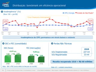 Distribuição: benckmark em eficiência operacional

     Inadimplência1 (%)
                                                                                                                                            CPFL Energia                   Estado de São Paulo²
  (Base 100 = jan/08)
                                                       Crise Financeira Internacional

     5,4%                                                                                                                                                                                                 5,6%




     1,4%                                                                                                                                                                                             1,5%

jan         mar                 jun                   set                   dez                mar                    jun                   set                  dez                    mar                  jun
08          08                   08                   08                    08                 09                      09                   09                   09                     10                    10

                                        Inadimplência da CPFL permanece em níveis baixos e estáveis




13      1) Contas vencidas há mais de 30 dias - % do faturamento 12 meses    2)Taxa líquida de inadimplência = (Novos registros – Registros Cancelados)/Consultas realizadas (t-3) – Fonte: ACESP/Bacen
 