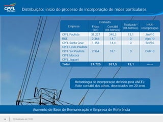 Distribuição: início do processo de incorporação de redes particulares


                                                                             Estimado
                                                                                                Realizado¹         Início
                                                 Empresa             Físico       Contábil      (R$ Milhões)   Incorporação
                                                                      (km)       (R$ Milhões)
                                             CPFL   Paulista         31.237         340,3          13,1          Jan/10
                                             RGE                     2.366          14,7            0            Ago/10
                                             CPFL   Santa Cruz       1.158          14,4            0            Set/10
                                             CPFL   Leste Paulista
                                             CPFL   Sul Paulista     2.964          18,1             0           Out/10
                                             CPFL   Mococa
                                             CPFL   Jaguari
                                             Total                   37.725        387,5           13,1           -----




                                                        Metodologia de incorporação definida pela ANEEL:
                                                        Valor contábil dos ativos, depreciados em 20 anos




                             Aumento de Base de Remuneração e Empresa de Referência

14   1) Realizado até 1S10
 