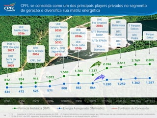 CPFL se consolida como um dos principais players privados no segmento
                    de geração e diversifica sua matriz energética

                                                                                                              UHE
                                                                                                          Foz Chapecó                UTE
                                                          UHE                                                                    Bioformosa
                                                                                                             2036                                     7 Parques
               UHE                                    Campos Novos
                                                                                    UHE                                                                Eólicos
            Monte Claro                                  2035                                            UTE Biomassa                 UTE
              2036                                                              Castro Alves
                                                                                                            Baldin                    Buriti              UTE             Parque
                                                             UHE                   2036
                                                                                                                                                         Pedra            Eólico
                                                           Lajeado                                        UTEs EPASA                  UTE
                                                            2032                     UHE
   PCH´s                                                                         14 de Julho                                          Ipê
CPFL Geração                                                                                                   PCH
                                  UHE                   PCH´s CPFL                  2036
   2027                                                                                                     Diamante
                             Barra Grande               Jaguariúna³
                                 2036                      2015
       UHE
     Serra da                  CPFL Sul2                                                                                                                 2.769            2.805
      Mesa1                                                                                                                             2.511
      2028                                                                                                   38% 2.396

                                                                   1.588            1.704            1.737

                                  915
                                                  1.072                                                          41%
 812             854
                                                                                                                                        1.252            1.362            1.387
                                                                                                                       1.220
                                                                     800              862              864
 434             472              525               571


2003             2004             2005             2006             2007             2008             2009           2010(e)          2011(e)           2012(e)          2013(e)

                 Potência Instalada (MW)                               Energia Assegurada (MWmédio)                                      Contratos de Concessão
         1)     Garantia de 51,54% da energia assegurada até 2028 2) Projetos hidrelétricos com potência menor que 1000 kw que não são considerados concessão pelo poder condecedente.
19
         3) Das 9 PCH´s da CPFL Jaguariúna (hoje estão na Distribuição), 6 encontram-se na situação descrita na Nota 2.
 
