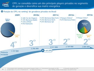 CPFL se consolida como um dos principais players privados no segmento
                    de geração e diversifica sua matriz energética

      Posição da CPFL no ranking1 de geradoras privadas no Brasil
                         2009                                  2010e                                   2011e                            2012e                          2013e
                                         UHE Foz do Chapecó                     UTE Biomassa Baía Form.                  Parques Eólicos3                  Parque Eólico4
       Hídrico                           UTE Biomassa Baldin                    UTE Biomassa Buriti                      UTE Biomassa Pedra
       98%
                                         UTEs EPASA                             UTE Biomassa Ipê
                                         PCH Diamante                                                                                                           Hídrico
                                                                                                                                                                 77%




                       Térmico                                                                                                                           Biomassa     Térmico
                         2%                                                                                                                               e Eólica      8%
                                                                                                                                                           15%




               4        º                             3        º                              3         º
                                                                                                  2.511 MW
                                                                                                                            2         º
                                                                                                                                  2.769 MW
                                                                                                                                                                     2
                                                                                                                                                                 2.805 MW
                                                                                                                                                                            º
                                                          2.396 MW
                 1.737 MW                                                              +61,5%
Potência
Instalada




         1) Desconsidera parte relacionada à interconexão Energética Garabi I e II. Fornecimento interrompido em 2005           2) Demanda estimada pela CPFL
 20      3) Santa Clara I, II, II, IV, V, VI and Eurus VI 4) Campos dos Ventos II                 Nota: Ranking considera demais players com potência atual
 
