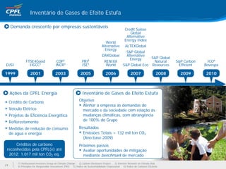 Inventário de Gases de Efeito Estufa

     Demanda crescente por empresas sustentáveis                                                        Credit Suisse
                                                                                                           Global
                                                                                                         Alternative
                                                                                                        Energy Index
                                                                                       World
                                                                                    Alternative         ALTEXGlobal
                                                                                      Energy
                                                                                                         S&P Global
                                                                                    DAXGlobal            Alternative
                                                                                                           Energy    S&P Global
                FTSE4Good                   CDP2                  PRI4                RENIXX                          Natural             S&P Carbon    ICO6
DJSI              IIGCC1                   INCR3                  ISE5                 World          S&P Global Eco Resources             Efficient   Bovespa

1999                2001                   2003                  2005                  2006                  2007                  2008     2009       2010



     Ações da CPFL Energia                                        Inventário de Gases de Efeito Estufa
     Crédito de Carbono                                        Objetivo
                                                                Alinhar a empresa às demandas do
     Veículo Elétrico                                           mercado e da sociedade com relação às
     Projetos de Eficiência Energética                          mudanças climáticas, com abrangência
     Reflorestamento                                            de 100% do Grupo

     Medidas de redução de consumo                             Resultados
     de água e energia                                           Emissões Totais = 132 mil ton CO2
                                                                 (Ano base 2009)
      Créditos de carbono                                      Próximos passos
 reconhecidos pela CPFL(e) até                                   Avaliar oportunidades de mitigação
  2012: 1.017 mil ton CO2 eq.                                    mediante benchmark de mercado
          1) Institucional Investors Group on Climate Change    2) Carbon Disclosure Project   3) Investor Network on Climate Risk
21
          4) Principles for Responsible Investment (PRI)   5) Índice de Sustentabilidade Empresarial   6) Índice de Carbono Eficiente
 