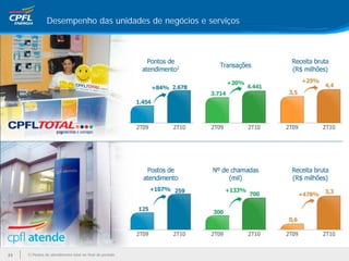 Desempenho das unidades de negócios e serviços




23   1) Pontos de atendimento total no final do período
 