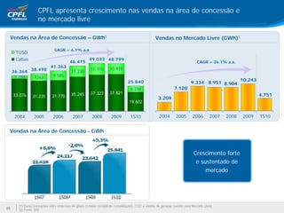 CPFL apresenta crescimento nas vendas na área de concessão e
                    no mercado livre

 Vendas na Área de Concessão – GWh1                                                                   Vendas no Mercado Livre (GWh)1

                               CAGR = 6.1% a.a.
      TUSD
      Cativo                                            49.033 48.799
                                          46.475                                                                                   CAGR = 26.1% a.a.
                             41.363
                                                         11.710       10.978
     36.364 38.498                         11.230
      3.288  7263             9.585
                                                                                   25.840                                                                     10.243
                                                                                                                               9.334 8.951 8.904
                                                                                    6.238                          7.120
                                                                                                                                                   '
                                           35.245        37.323       37.821                                                                                           4.751
     33.076     31.235        31.778                                                                    3.209
                                                                                    19.602


      2004       2005         2006          2007          2008         2009         1S10                2004        2005        2006        2007       2008   2009     1S10


 Vendas na Área de Concessão - GWh



                                                                                                                                 Crescimento forte
                                                                                                                                  e sustentado de
                                                                                                                                      mercado




       (1) Exclui transações entre empresas do grupo (critério contábil de consolidação), CCEE e vendas de geração (exceto para Mercado Livre)
25
       (2) Fonte: EPE
 
