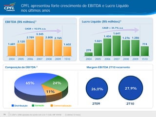 CPFL apresentou forte crescimento de EBITDA e Lucro Líquido
                   nos últimos anos

 EBITDA (R$ milhões)1                                                                         Lucro Líquido (R$ milhões)1

                        CAGR = 10,5% a.a.                                                                       CAGR = 35,7% a.a.

                                      3.345                                                                              1.641
                          2.789                  2.808 2.765                                                     1.404
                                                                                                                                 1.276 1.286
               2.120                                                                                    1.021
     1.681                                                              1.602                                                                  774

                                                                                                279


     2004      2005        2006       2007        2008       2009       1S10                    2004    2005     2006    2007    2008   2009   1S10


 Composição do EBITDA 2                                                                          Margem EBITDA 2T10 recorrente




                         65%                              24%
                                                                                                      26,0%                         27,9%
                                                  11%


                                                                                                       2T09                         2T10
           Distribuição             Geração                Comercialização


26    1) 2007 e 2008 ajustados de acordo com a lei 11.638 e MP 449/08   2) ùltimos 12 meses
 
