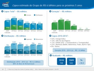 Capex estimado do Grupo de R$ 6 bilhões para os próximos 5 anos

     Capex Total1 – R$ milhões                                                            Geração1 – R$ milhões
                                           Geração           Distribuição
                 1.851
      1.316      1.057       1.645                                                                      794
                                                                                                                684
       746                    961                                                           570
                                         1.051        957        912
                                          761         936        893                                                     290
                  794
                              684
       570                                                                                                                        22
                                          290          22         19                                                                       19
       2009    2010(e)      2011(e) 2012(e)         2013(e) 2014(e)                         2009    2010(e)    2011(e) 2012(e)   2013(e) 2014(e)
     realizado                                                                            realizado

     Distribuição – R$ milhões                                                            Capex 2010-20141:
                                           Expansão          Manutenção               •   42%: Energia Eólica
                                                                                      •   12%: UHE Foz do Chapecó
                 1.057                                                                •   11%: EPASA (UTE´s Termonordeste e Termoparaíba)
                              961                     936        893
       746        586                                                                 •   27%: Biomassa (Baldin, Bioformosa, Pedra, Buriti e Ipê)
                              512         761         516        497
       370                                                                            •   8%: Outros
                                          445

       376        470         448                     420        396
                                                                                              Geração 2010 - 2014 (e) : R$ 1.8 bilhão
                                          316
       2009    2010(e)      2011(e) 2012(e)         2013(e) 2014(e)                        Realizado – R$ milhões
     realizado

                                                                                                        1S10          1S09         %
        Distribuição 2010 - 2014 (e) : R$ 4,6 bilhões
                   88% de Base de Remuneração                                                            748           542        +38,0


29       1) Não incui Campo dos Ventos II (parque eólico)   Nota: Valores em moeda constante – Dez/09
 