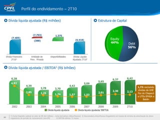 Perfil do endividamento – 2T10




     1) Exclui Depósito Judicial no valor de R$ 465 milhões – inclui derivativos (Ativo/Passivo) 2) Desconsidera Ativo/Passivo Regulatório em função do término da amortização de ativos
30
     regulatórios do período de racionamento (nov/09)          3) EBITDA últimos 12 meses
 
