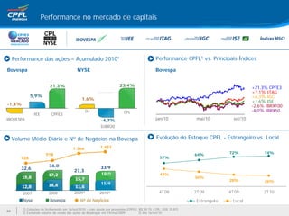 Performance no mercado de capitais




     Performance das ações – Acumulado 20101                                                    Performance CPFL1 vs. Principais Índices

Bovespa                                     NYSE                                                Bovespa


                          21,3%                                         23,4%                                                             +21,3% CPFE3
                                                                                                                                          +7,1% ITAG
              5,9%                                                                                                                        +6,3% IGC
                                               1,6%
                                                                                                                                          +1,6% ISE
-1,4%                                                                                                                                     -2,6% IBRX100
                                                  DJ                       CPL                                                            -4,0% IBRX50
                IEE        CPFE3
IBOVESPA                                                    -4,7%                               jan/10            mai/10         set/10
                                                            DJBR20


     Volume Médio Diário e Nº de Negócios na Bovespa                                            Evolução do Estoque CPFL - Estrangeiro vs. Local
                                         1.366             1.437
                        918                                                                                       64%           72%            74%
        738                                                                                       57%

                          36,0                              33,9
        32,6
                                          27,3
                                                            18,0                                  43%
                                                                                                                  36%
                                                                                                                                28%            26%
                                                            15,9

         2007            2008             2009²            2010³                                  4T08            2T09          4T09           2T10
                                                                                                                  Estrangeiro    Local
         1) Cotações de fechamento em 16/set/2010 – com ajuste por proventos (CPFE3: R$ 39,75 / CPL: US$ 70,87)
32
         2) Excluindo volume da venda das ações da Bradespar em 19/mai/2009          3) Até 16/set/10
 