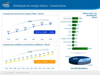 Distribuição de energia elétrica - Características


Evolução do consumo de energia (TWh) – Brasil1                                                                    Market share de
                                                                                                                     distribuição2
                                                                                                                            Brasil
                                                                                     CPFL Energia           13%

                                             20%                                 Brasiliana Energia         12%
                                                               384      388
                                                   371                                      Cemig       9%

                                     350                                               Neoenergia       8%
                      338
      324                                                                                    Copel     7%
                                                          1S10 vs 1S09 : +10%
                                                                                            Celesc     5%

                                                                                 Energias do Brasil    5%
      2004            2005           2006          2007        2008     2009
                                                                                     Rede Energia     4%

Evolução das unidades consumidoras (milhões) – Brasil1                                     Elektro    4%

                                                                                            Outros                      34%

                                             51%                       63
                                                                            65
                                                                  61
                                                       57    58
                                                  55
                                          53                                            Privadas
                                  51
                  47
                          49                                                                          65%
          45                                                                                                      35%
    43                                                 1S10 vs 1S09 : :+2%
                                                        1S10 vs 1S09 +2%
                                                                                                                        Estatais

    1998 1999 2000 2001 2002 2003 2004 2005 2006 2007 2008 2009                                    64 distribuidoras

      1) Fonte: EPE    2) Fonte: ANEEL (dez/08)
5
 