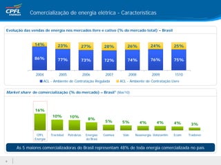 Comercialização de energia elétrica - Características


Evolução das vendas de energia nos mercados livre e cativo (% do mercado total) – Brasil


              14%            23%             27%             28%          26%           24%            25%


              86%            77%             73%             72%          74%           76%            75%


               2004           2005               2006         2007         2008          2009          1S10
                    ACL - Ambiente de Contratação Regulada            ACL - Ambiente de Contratação Livre


Market share de comercialização (% do mercado) – Brasil1 (Mai/10)



               16%
                          10%         10%
                                                   8%
                                                              5%       5%         4%        4%         4%      3%

                CPFL     Tractebel   Petrobras    Energias   Coomex    Vale    Neoenergia Votorantim   Ecom   Tradener
               Energia                            do Brasi

     As 5 maiores comercializadoras do Brasil representam 48% de toda energia comercializada no país


6
 
