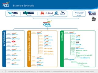 Estrutura Societária

                                                                                                                                                        2
                                                                                                                                                                       Free Float
                      25,7%   1
                                                    31,0%                                                          12,6%                                                  30,7%




                                                                                    100%                                                            100%
                                                       COMERCIALIZAÇÃO e SERVIÇOS




                                                                                                                                          GERAÇÃO
DISTRIBUIÇÃO




               100%
                                                                                               100%                                                            100%
               100%
                                                                                              99,95%                                                            65%

               100%                                                                            100%                                                            25,01%

                                                                                               100%                                                            48,72%
               100%
                                                                                               100%                                                            100%
                                                                                                         CPFL Bio Ipê
               100%                                                                                                                                            100%
                                                                                               100%                                                                      8 Parques Eólicos³
                                                                                                         CPFL Bio Buriti                                        51%
                                                                                               100%                                                                      EPASA
               100%                                                                                      CPFL Bio Pedra                                         51%
                                                                                                                                                                         Chapecoense Geração S.A.
                                                                                    100%                                                                                 100%
               100%                                                                                                                                 100%
                                                                                    100%
                                                                                                                                                                 59,93%
               100%                                                                                                                                                        Paulista Lajeado
                                                                                    100%
                                                                                                                                                                                5,91%
                                                                                                                                                                                         Investco



9               1) Inclui 0,1% de ações da empresa Camargo Correa S.A.                     2) Acionistas Controladores 3) Compreende 8 empresas: Santa Clara I, II, II, IV, V, VI, Eurus VI e Campos Ventos II
 