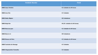 Unidade Escolar Total
EMEI Amor Perfeito 01 Cuidador de 06 horas
EMEI Arco Íris 01 Cuidador
EMEI Balão Mágico 02 Cuidadores
EMEI Beija-flor 04 (01 cuidador de 06 horas)
EMEI Bem-me-quer 01 Cuidador de 06 horas
EMEI Bem-te-vi 05 Cuidadores
EMEI Branca de Neve 01 Cuidador de 06 horas
EMEI Cantinho do Sossego 01 Cuidador
EMEI Chapeuzinho Vermelho 01 Cuidador
 