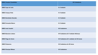 EMEI Ciranda Cirandinha 02 Cuidadores
EMEI Copo de Leite 01 Cuidador
EMEI Criança Feliz 01 Cuidador
EMEI Estrelinha Dourada 01 Cuidador
EMEI Fernando Mauro 01 Cuidador
EMEI Leda Casadei 02 Cuidadores
EMEI Monteiro Lobato 04 Cuidadores (01 Cuidador Reforço)
EMEI Pingo de Gente 03 Cuidadores (01 cuidador de 06 horas)
EMEI Primavera 02 Cuidadores de 06 horas
EMEI Príncipe Mikasa 03 Cuidadores
 
