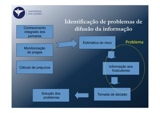 Conhecimento
integrado dos
pomares
Monitorização
de pragas
Estimativa do risco
Cálculo de prejuízos Informação aos
fruticultores
Tomada de decisãoSolução dos
problemas
Problema	
  
Identificação de problemas de
difusão da informação
UNIVERSIDADE
DOS AÇORES
 