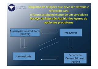 Produtores	
  
Universidade	
   Serviços	
  de	
  	
  
Desenvolvimento	
  
	
  Agrário	
  
Diagrama	
  de	
  relações	
  que	
  deve	
  ser	
  manFdo	
  e	
  
reforçado	
  para	
  
	
  o	
  futuro	
  estabelecimento	
  de	
  um	
  verdadeiro	
  	
  
Serviço	
  de	
  Extensão	
  Agrária	
  dos	
  Açores	
  de	
  
apoio	
  aos	
  produtores	
  
Associações	
  de	
  produtores	
  
(FRUTER)	
  
UNIVERSIDADE
DOS AÇORES
 