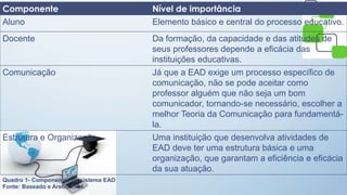 Componente Nível de importância
Aluno Elemento básico e central do processo educativo.
Docente Da formação, da capacidade e das atitudes de
seus professores depende a eficácia das
instituições educativas.
Comunicação Já que a EAD exige um processo específico de
comunicação, não se pode aceitar como
professor alguém que não seja um bom
comunicador, tornando-se necessário, escolher a
melhor Teoria da Comunicação para fundamentá-
la.
Estrutura e Organização Uma instituição que desenvolva atividades de
EAD deve ter uma estrutura básica e uma
organização, que garantam a eficiência e eficácia
da sua atuação.
Quadro 1- Componentes de sistema EAD
Fonte: Baseado e Aretio 1994.
 