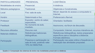 PARTICULARIDADES PRESENCIAL A DISTÂNCIA
Modalidades de ensino Presencial. A distância.
Métodos pedagógicos Tradicional. Objetivista e Construtivista.
Local Fixo: sala de aula. Móvel: depende do acesso a computador e
Internet.
Horário Determinado e fixo. Preferencial e flexível.
Professor Expositor, centro do saber,
especialista.
Orientador, facilitador.
Feedback No momento da aula,
imediato.
Assíncrono, via fórum de discussão.
Recursos utilizados Discurso oral. Computador, Internet, recursos interativos etc.
Materiais didáticos Referências tradicionais
bibliográficas.
Referências bibliográficas, textos preparados
específicos para a disciplina a distancia.
Formato eletrônico.
Participação Presença e participação na
sala de aula, podendo valer
10% na média final.
Participação nas aulas online e frequência na
realização das atividades propostas.
Quadro 2- Comparação dos sistemas de ensino nas modalidades presencial e a distância.
 