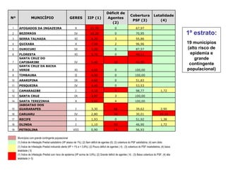 1º estrato: 19 municípios (alto risco de epidemia e grande contingente populacional) Nº MUNICÍPIO GERES IIP (1) Déficit de Agentes (2) Cobertura PSF (3) Letalidade (4) 1 AFOGADOS DA INGAZEIRA X 11,70 0 67,97   2 BEZERROS IV 10,20 0 70,95   3 SERRA TALHADA XI 8,20 3 55,86   4 QUIXABA X 7,50 2 96,96   5 OURICURI IX 7,20 0 87,57   6 FLORESTA XI 5,70 0 49,11   7 SANTA CRUZ DO CAPIBARIBE IV 5,40 10 42,95   8 SANTA CRUZ DA BAIXA VERDE XI 4,95 0 100,00   9 TIMBAUBA II 4,90 0 100,00   10 ARARIPINA IX 4,60 0 51,83   11 PESQUEIRA IV 4,40 0 53,53   12 CAMARAGIBE I 4,10 9 98,77 1,72 13 SANTA CRUZ IX 3,97 3 100,00   14 SANTA TEREZINHA X 3,91 4 100,00   15 JABOATAO DOS GUARARAPES I 3,30 66 39,62 2,90 16 CARUARU IV 2,80 70 30,01 33,33 17 RECIFE I 1,93 0 51,92 1,38 18 OLINDA I 1,10 43 46,90 1,72 19 PETROLINA VIII 0,90 14 56,93   Municípios com grande contingente populacional (1) Índice de Infestação Predial satisfatório (IIP abaixo de 1%); (2) Sem déficit de agentes (0); (3) cobertura do PSF satisfatória; (4) sem óbito (1) Índice de Infestação Predial indicando alerta (IIP > 1% e < 3,9%); (2) Pouco déficit de agentes ( 4) ; (3) cobertura do PSF insatisfatória; (4) baixa letalidade ( 5) (1) Índice de Infestação Predial com risco de epidemia (IIP acima de 3,9%); (2) Grande déficit de agentes ( 4) ; (3) Baixa cobertura do PSF; (4) alta letalidade (> 5) 
