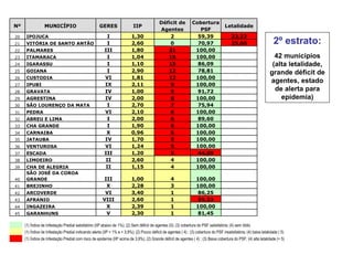2º estrato: 42 municípios (alta letalidade, grande déficit de agentes, estado de alerta para epidemia) Nº MUNICÍPIO GERES IIP Déficit de Agentes Cobertura PSF Letalidade 20 IPOJUCA I 1,30 2 59,39 33,33 21 VITÓRIA DE SANTO ANTÃO I 2,60 0 70,97 25,00 22 PALMARES III 1,80 21 100,00   23 ITAMARACA I 1,04 16 100,00   24 IGARASSU I 1,10 15 86,09   25 GOIANA I 2,90 12 78,81   26 CUSTODIA VI 1,81 12 100,00   27 IPUBI IX 2,11 9 100,00   28 GRAVATA IV 1,00 9 91,72   29 AGRESTINA IV 2,00 8 100,00   30 SÃO LOURENÇO DA MATA I 2,70 7 75,94   31 PEDRA VI 2,10 6 100,00   32 ABREU E LIMA I 2,00 6 89,60   33 CHA GRANDE I 1,90 6 100,00   34 CARNAIBA X 0,96 6 100,00   35 JATAUBA IV 1,70 5 100,00   36 VENTUROSA VI 1,24 5 100,00   37 ESCADA III 1,20 5 44,09   38 LIMOEIRO II 2,60 4 100,00   39 CHA DE ALEGRIA II 1,15 4 100,00   40 SÃO JOSÉ DA COROA GRANDE III 1,00 4 100,00   41 BREJINHO X 2,28 3 100,00   42 ARCOVERDE VI 3,40 1 86,25   43 AFRANIO VIII 2,60 1 59,33   44 INGAZEIRA X 2,39 1 100,00   45 GARANHUNS V 2,30 1 81,45   (1) Índice de Infestação Predial satisfatório (IIP abaixo de 1%); (2) Sem déficit de agentes (0); (3) cobertura do PSF satisfatória; (4) sem óbito (1) Índice de Infestação Predial indicando alerta (IIP > 1% e < 3,9%); (2) Pouco déficit de agentes ( 4) ; (3) cobertura do PSF insatisfatória; (4) baixa letalidade ( 5) (1) Índice de Infestação Predial com risco de epidemia (IIP acima de 3,9%); (2) Grande déficit de agentes ( 4) ; (3) Baixa cobertura do PSF; (4) alta letalidade (> 5) 