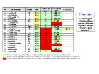 2º estrato: 42 municípios (alta letalidade, grande déficit de agentes, estado de alerta para epidemia) (1) Índice de Infestação Predial satisfatório (IIP abaixo de 1%); (2) Sem déficit de agentes (0); (3) cobertura do PSF satisfatória; (4) sem óbito (1) Índice de Infestação Predial indicando alerta (IIP > 1% e < 3,9%); (2) Pouco déficit de agentes ( 4) ; (3) cobertura do PSF insatisfatória; (4) baixa letalidade ( 5) (1) Índice de Infestação Predial com risco de epidemia (IIP acima de 3,9%); (2) Grande déficit de agentes ( 4) ; (3) Baixa cobertura do PSF; (4) alta letalidade (> 5) Nº MUNICÍPIO GERES IIP Déficit de Agentes Cobertura PSF Letalidade 46 PAUDALHO II 2,10 0 100,00   47 ARACOIABA I 1,80 0 100,00   48 FERNANDO DE NORONHA I 1,69 0 100,00   49 BELO JARDIM IV 1,30 0 51,26   50 SAO JOSE DO BELMONTE XI 1,10 0 50,56   51 SALGUEIRO VII 1,00 0 80,91   52 PAULISTA I 0,80 28 43,21 1,56 53 CABO DE SANTO AGOSTINHO I 0,60 22 68,36   54 BARREIROS III 0,03 13 62,85   55 ALTINHO IV 0,60 9 100,00   56 AGUA PRETA III 0,15 7 100,00   57 SANHARO IV 0,02 7 92,13   58 LAGOA DO CARRO II 0,90 6 100,00   59 TRIUNFO XI 0,59 5 65,63   60 BARRA DE GUABIRABA IV 0,00 5 100,00   61 TORITAMA IV 0,20 2 51,95   