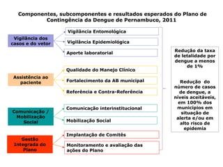Componentes, subcomponentes e resultados esperados do Plano de Contingência da Dengue de Pernambuco, 2011  Vigilância Epidemiológica Vigilância Entomológica Assistência ao paciente Comunicação / Mobilização Social Gestão Integrada do Plano Vigilância dos casos e do vetor Aporte laboratorial Fortalecimento da AB municipal Referência e Contra-Referência Comunicação interinstitucional Mobilização Social Implantação de Comitês  Redução da taxa de letalidade por dengue a menos de 1% Redução  do número de casos de dengue, a níveis aceitáveis, em 100% dos municípios em situação de alerta e/ou em alto risco de epidemia Qualidade do Manejo Clínico Monitoramento e avaliação das ações do Plano 