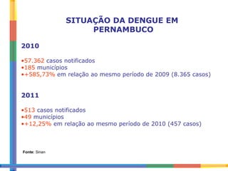 SITUAÇÃO DA DENGUE EM PERNAMBUCO 2010 57.362  casos notificados 185  municípios +585,73%  em relação ao mesmo período de 2009 (8.365 casos) 2011 513  casos notificados 49  municípios +12,25%   em relação ao mesmo período de 2010 (457 casos) Fonte:  Sinan 