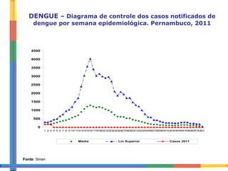DENGUE  – Diagrama de controle dos casos notificados de dengue por semana epidemiológica. Pernambuco, 2011 Fonte:  Sinan 