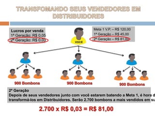TRANSFOMANDO SEUS VENDEDORES EMDISTRIBUIDORESMeta 1 V.P. – R$ 120,00Lucros por venda1ª Geração: R$ 0,052ª Geração: R$ 0,031ª Geração – R$ 45,002ª Geração – R$ 81,00900 Bombons900 Bombons900 Bombons2ª GeraçãoDepois de seus vendedores junto com você estarem batendo a Meta 1, é hora de transformá-los em Distribuidores. Serão 2.700 bombons a mais vendidos em sua rede.2.700 x R$ 0,03 = R$ 81,00