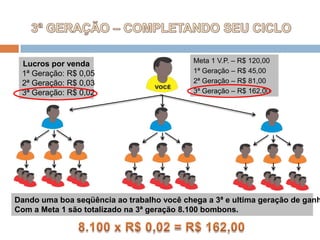 3ª GERAÇÃO – COMPLETANDO SEU CICLOMeta 1 V.P. – R$ 120,00Lucros por venda1ª Geração: R$ 0,052ª Geração: R$ 0,033ª Geração: R$ 0,021ª Geração – R$ 45,002ª Geração – R$ 81,003ª Geração – R$ 162,00Dando uma boa seqüência ao trabalho você chega a 3ª e ultima geração de ganhos, só Com a Meta 1 são totalizado na 3ª geração 8.100 bombons.8.100 x R$ 0,02 = R$ 162,00