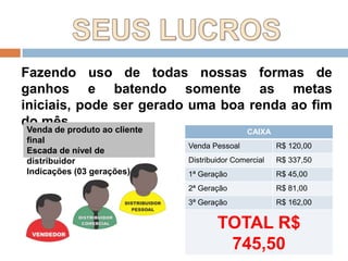 SEUS LUCROSFazendo uso de todas nossas formas de ganhos e batendo somente as metas iniciais, pode ser gerado uma boa renda ao fim do mês.Venda de produto ao cliente finalEscada de nível de distribuidorIndicações (03 gerações)