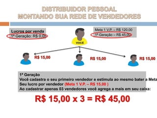 DISTRIBUIDOR PESSOALMONTANDO SUA REDE DE VENDEDORESMeta 1 V.P. – R$ 120,00Lucros por venda1ª Geração: R$ 0,051ª Geração – R$ 45,00R$ 15,00R$ 15,00R$ 15,001ª GeraçãoVocê cadastra o seu primeiro vendedor e estimula ao mesmo bater a Meta 1Seu lucro por vendedor (Meta 1 V.P. – R$ 15,00 )Ao cadastrar apenas 03 vendedores você agrega a mais em seu caixa:R$ 15,00 x 3 = R$ 45,00