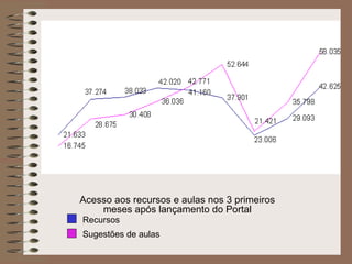 Acesso aos recursos e aulas nos 3 primeiros meses após lançamento do Portal Recursos Sugestões   de aulas 