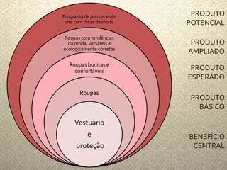 Programa de pontos e um 
site com dicas de moda 
Roupas com tendências 
da moda, versáteis e 
ecologicamente corretas 
Roupas bonitas e 
confortáveis 
Roupas 
Vestuário 
e 
proteção 
PRODUTO 
POTENCIAL 
PRODUTO 
AMPLIADO 
PRODUTO 
ESPERADO 
PRODUTO 
BÁSICO 
BENEFÍCIO 
CENTRAL 
 