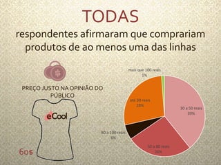 TODAS 
respondentes afirmaram que comprariam 
produtos de ao menos uma das linhas 
60$ 
30 a 50 reais 
39% 
mais que 100 reais 
50 a 80 reais 
26% 
80 a 100 reais 
6% 
1% 
até 30 reais 
28% 
PREÇO JUSTO NA OPINIÃO DO 
PÚBLICO 
 