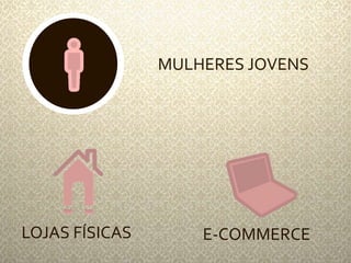 MULHERES JOVENS 
LOJAS FÍSICAS E-COMMERCE 
 